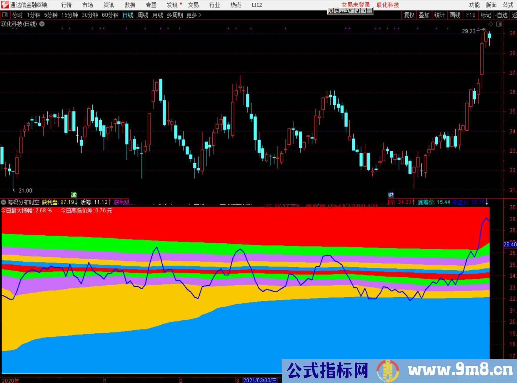 通达信王牌筹码分布副图指标公式源码