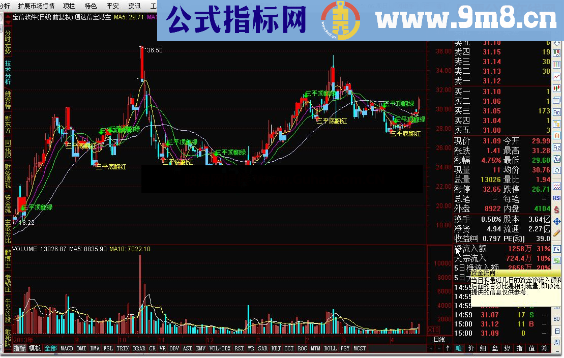 通达信宝塔主图