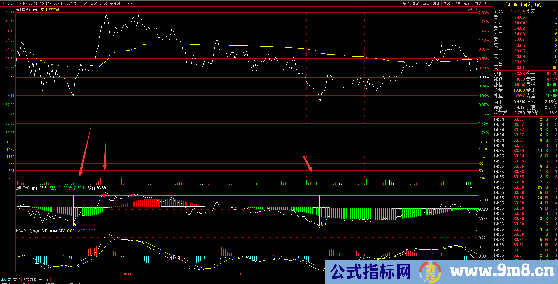 珍藏的T+0分时指标（源码、通达信、分时附图，贴图）