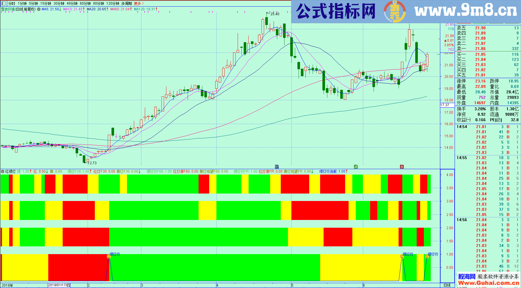 红绿灯（源码 副图/选股、通达信）