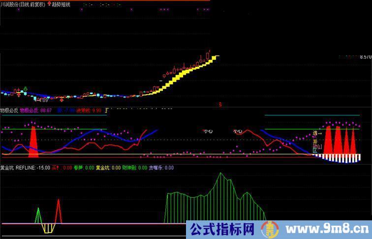 通达信物极必反 黄金坑副图、及黄金坑选股