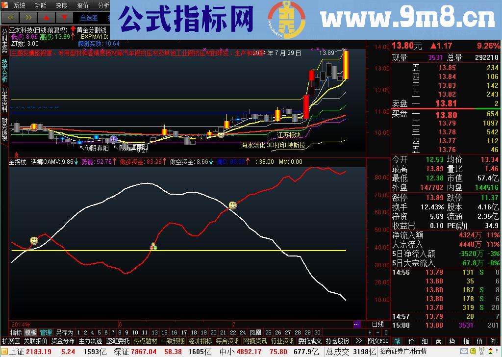 金拐杖副图及选股源码