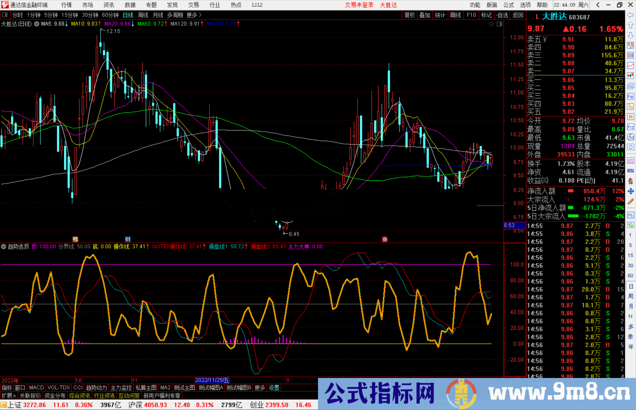 通达信趋势逃顶副图指标公式源码