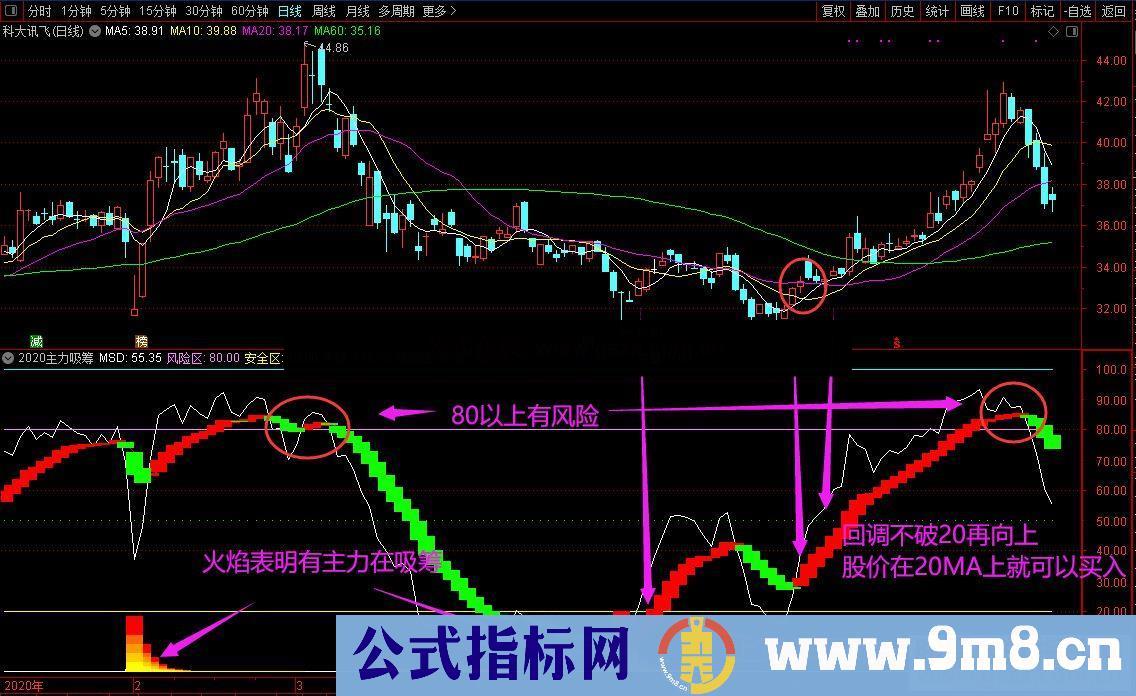 通达信主力吸筹码 顶底判断公式 副图