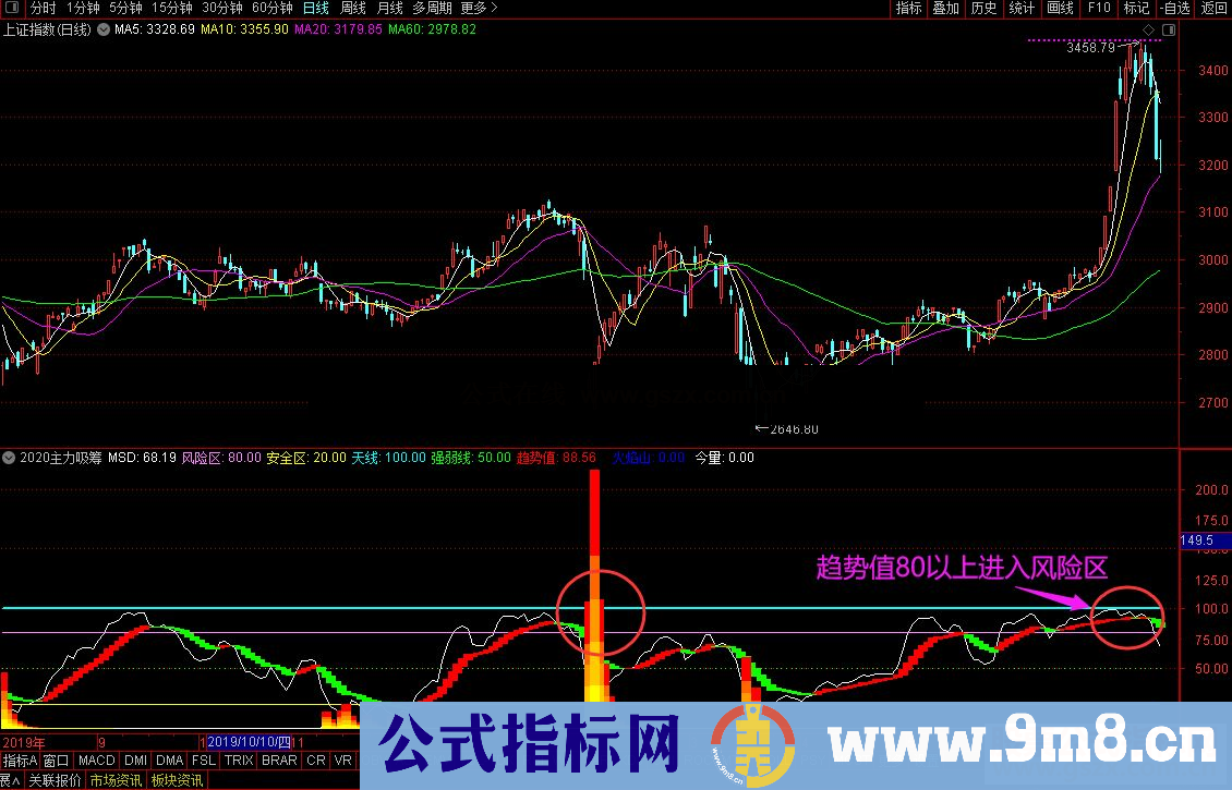 通达信主力吸筹码 顶底判断公式 副图