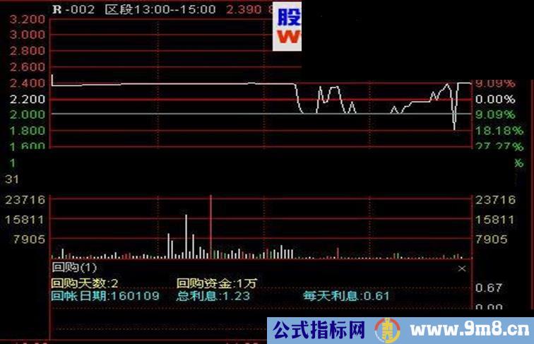 通达信回购分时副图指标，说明