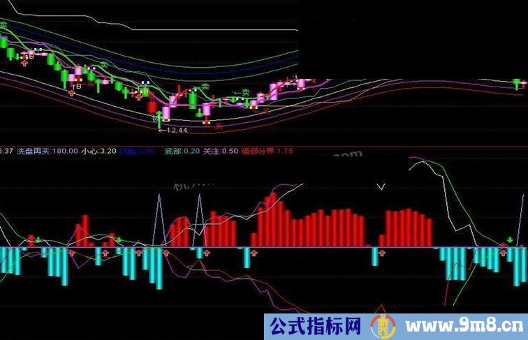 通达信BBD趋势副图公式