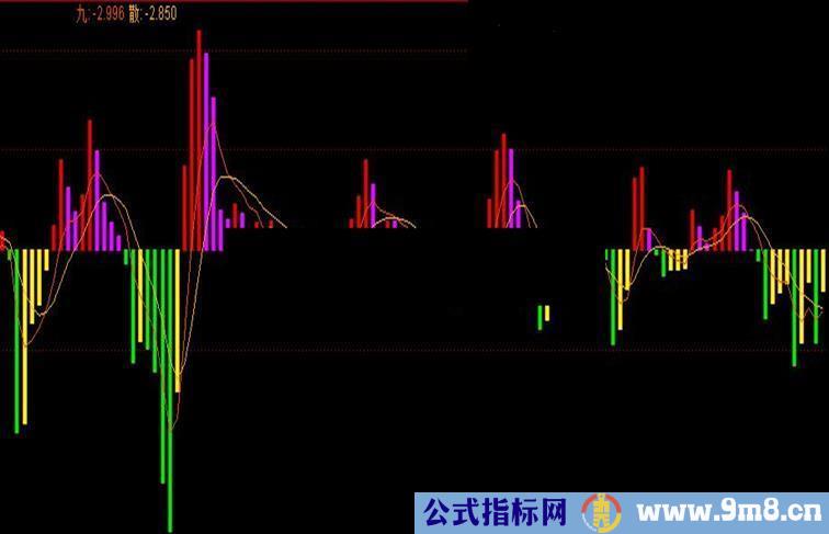 通达信九散指标公式