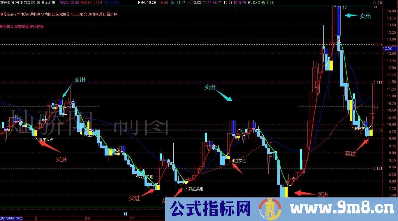 黄金狙击（源码 主图 通达信 贴图 选股）使用说明