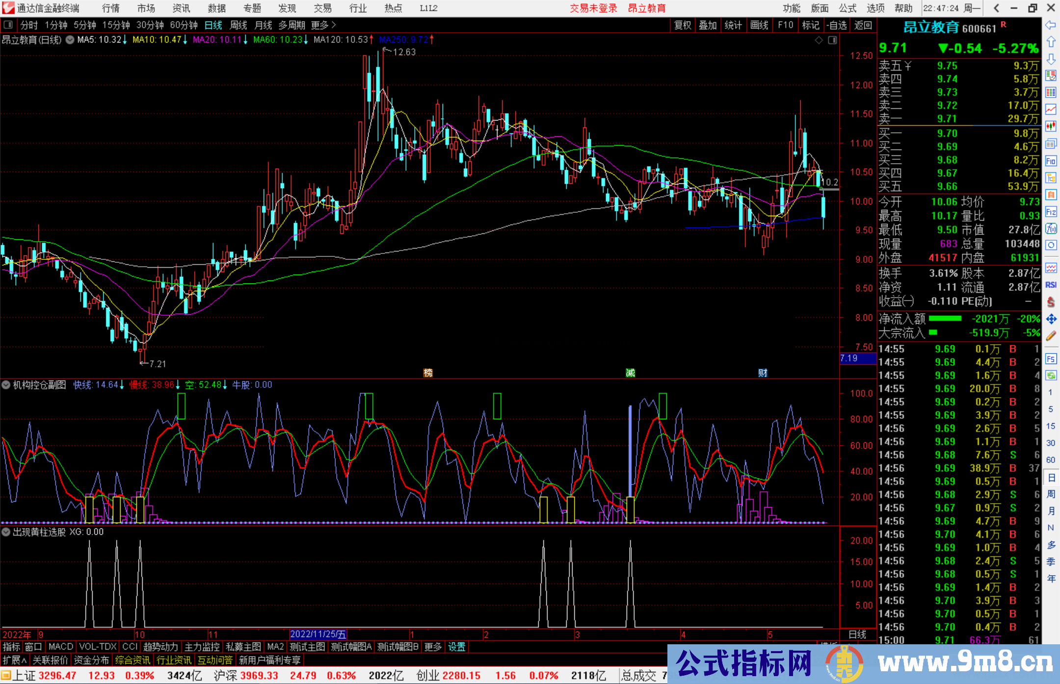 通达信机构控仓副图指标,要注意黄柱