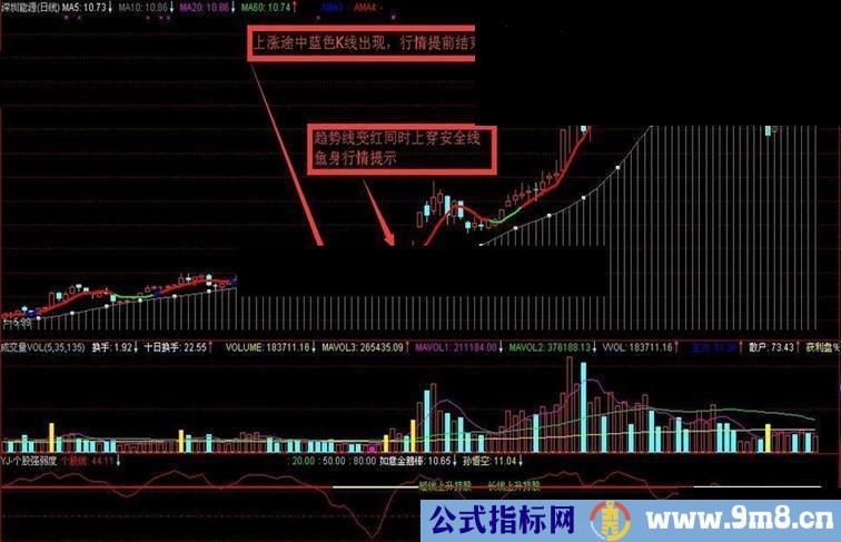 通达信高胜算公式 鱼身行情指标