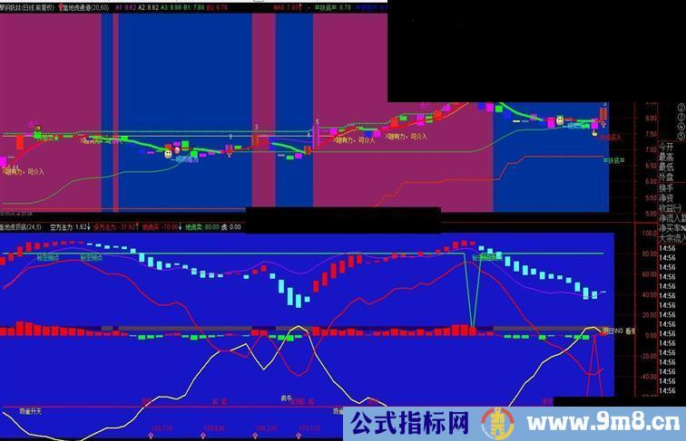 通达信趋势买卖点副图 源码