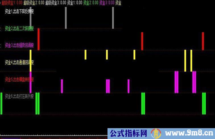 通达信超级资金指标公式