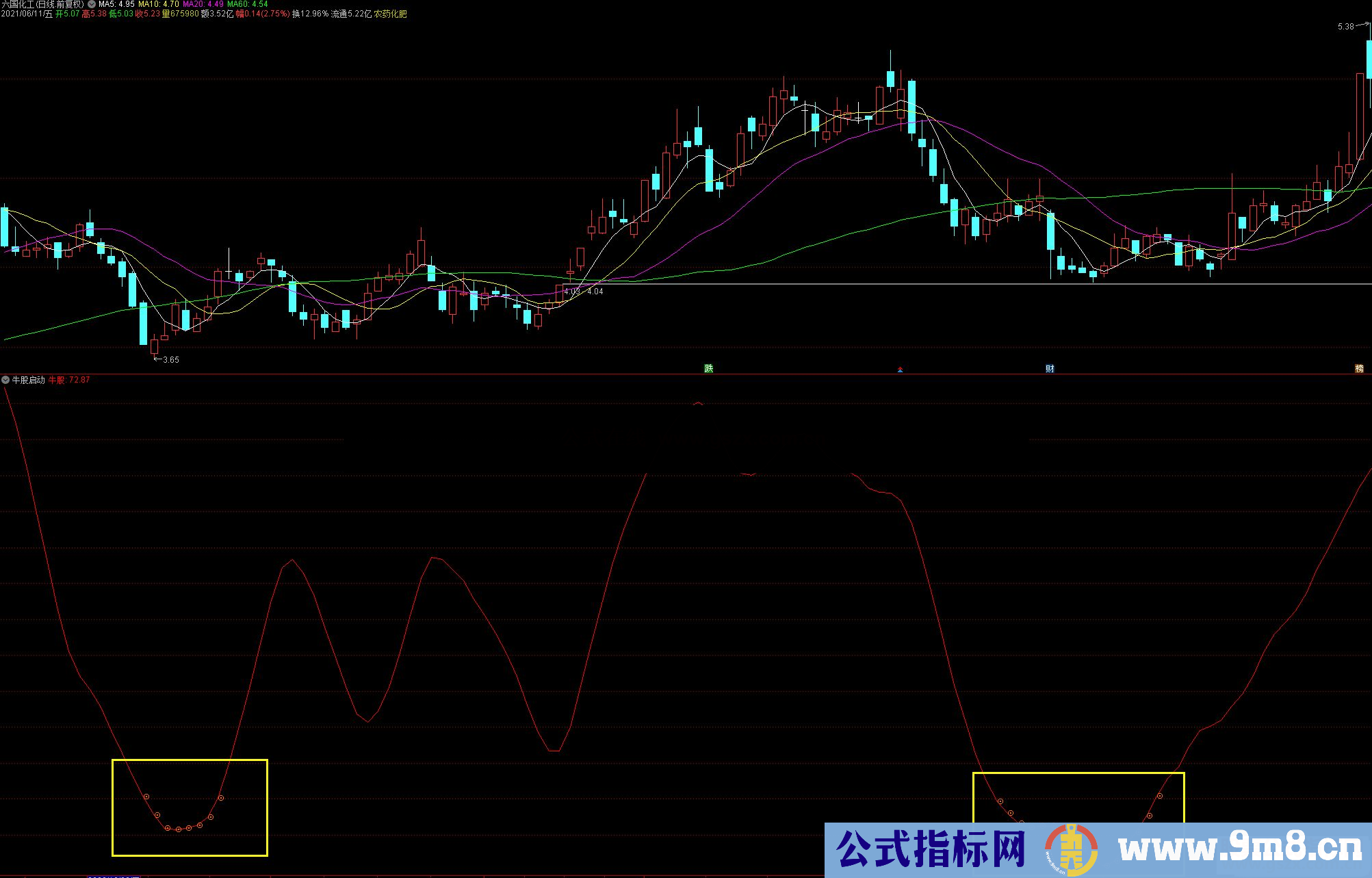 通达信牛股启动副图指标源码 无未来