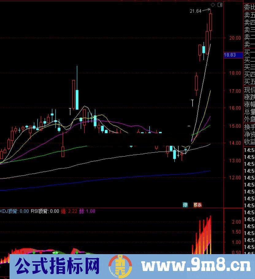 分型顶底MACD优化（指标副图、通达信、贴图）