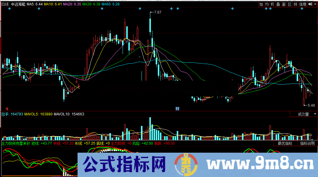 主力吸货克星来抄底（指标/源码 同花顺 副图）准不准自己看吧