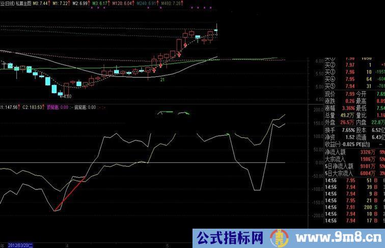 通达信极品双CCI公式 副图源码 带顶底背离自动划线