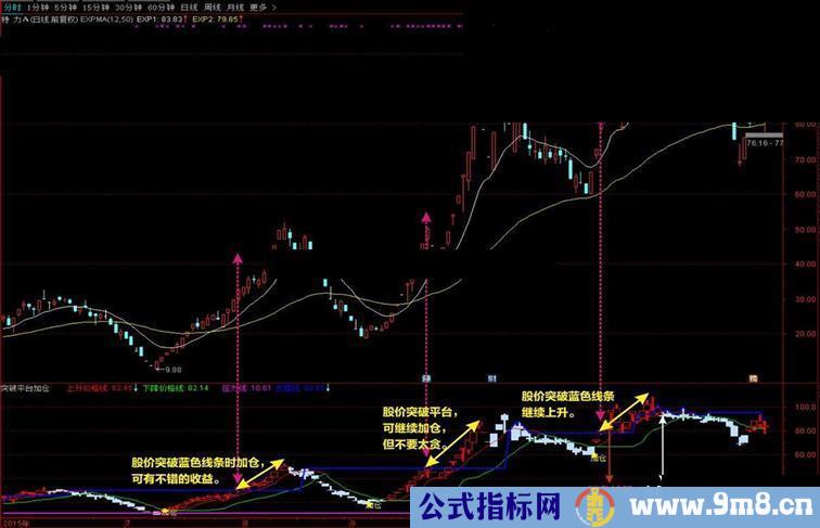 通达信【突然平台加仓】无未来函数准确率极高副图源码