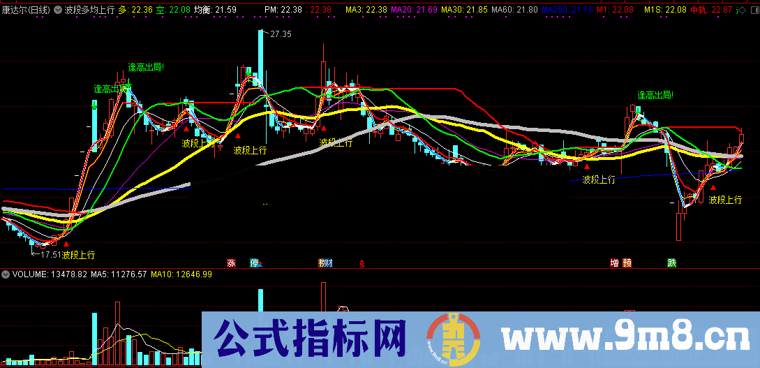 波段多均上行介入（源码 主图 通达信 贴图）不含未来