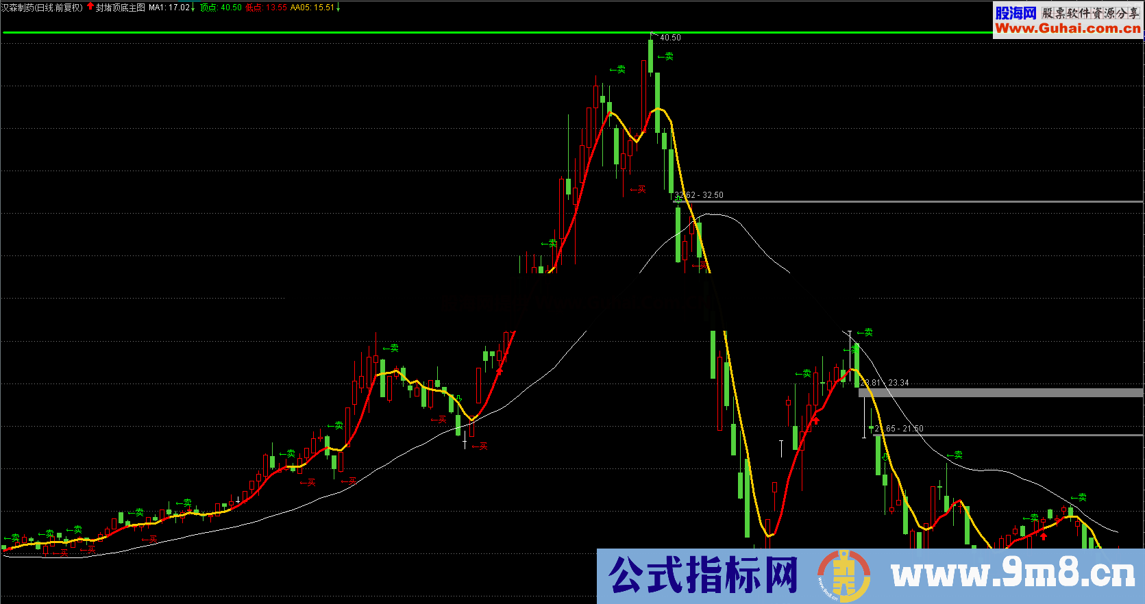 封堵顶底 买卖点一目了然（指标 主图 通达信）