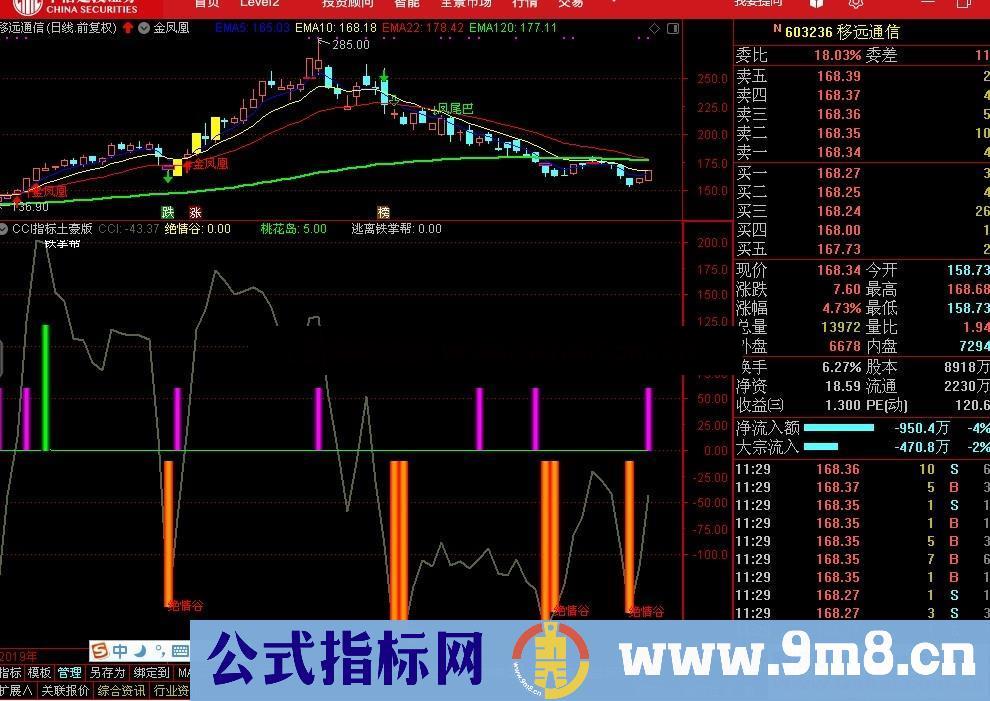 CCI土豪版（指标、副图、通达信、贴图）好用的CCI指标公式