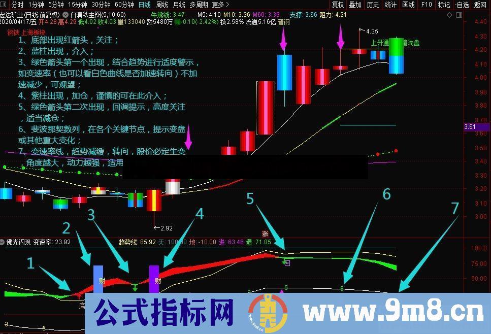 佛光闪现（指标、副图 、通达信、贴图）无未来含斐波那契数列概念