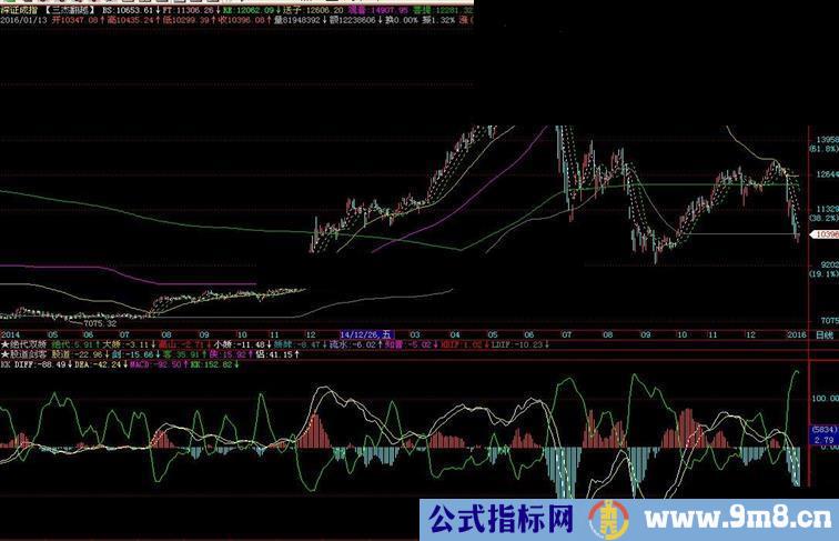 通达信MACD+K副图通用源码贴图说明