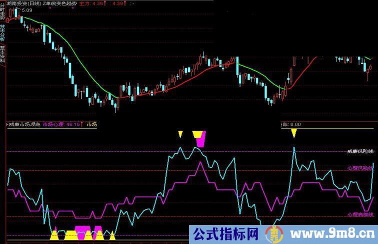 再一次优化《市场心理》和《威廉波段》（副图指标 源码 贴图 简单说明）