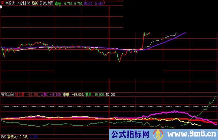 通达信《资金流向》补充帖（指标、分时副图、贴图、大智慧加密）