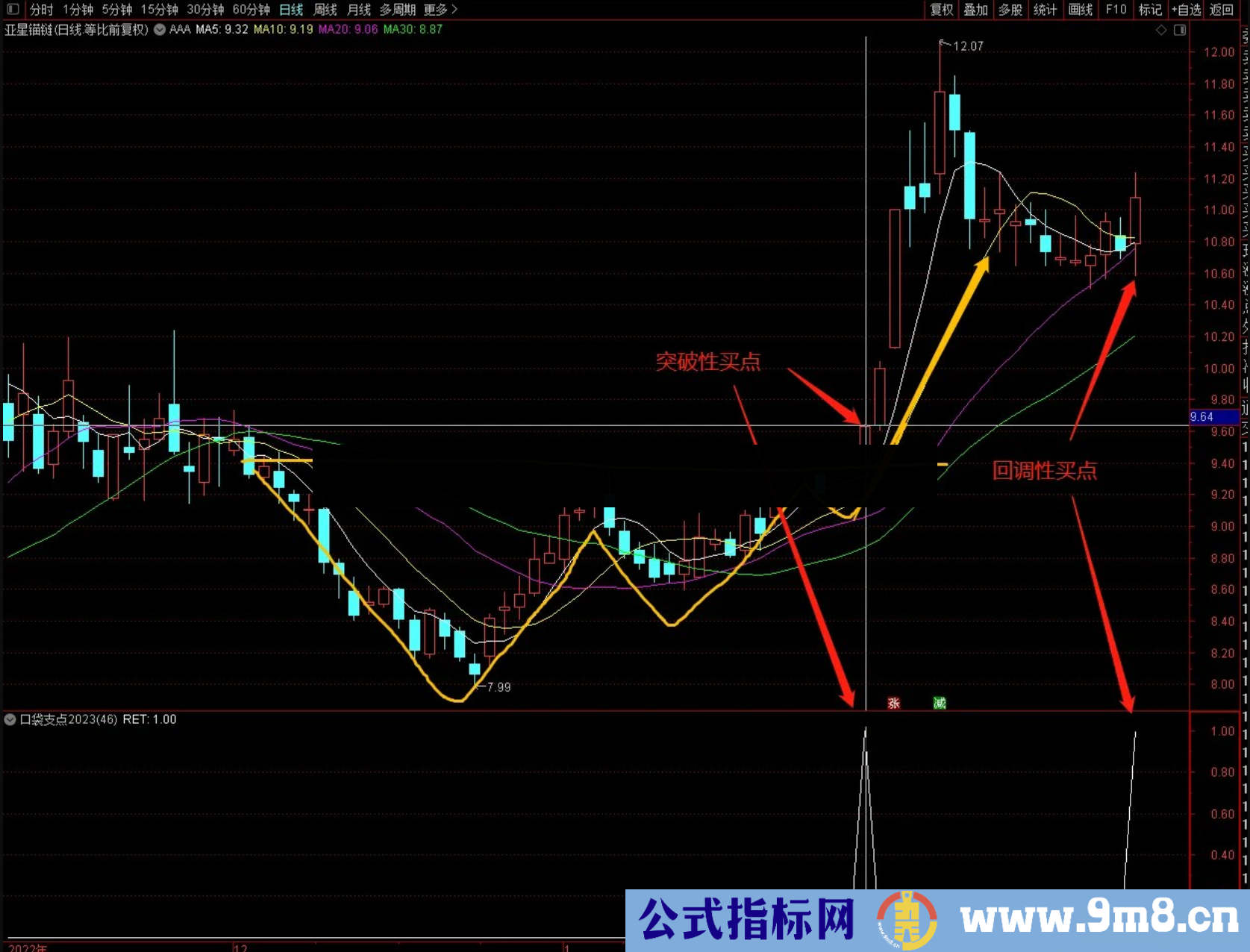 通达信口袋支点副图,欧奈尔信徒的常用买入点源码