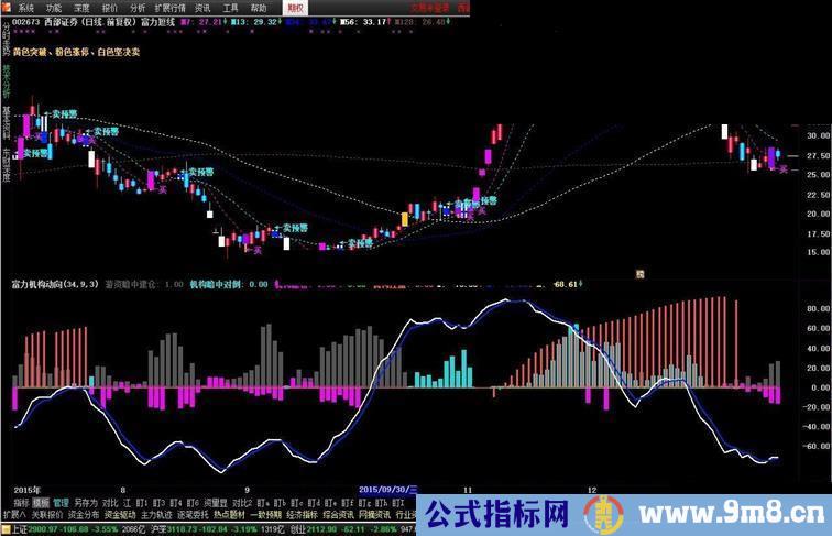 通达信富力机构动向副图公式、源码