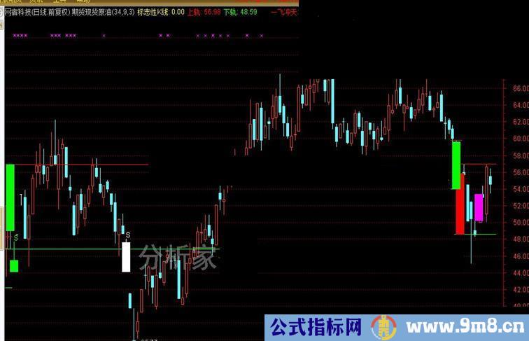 通达信期货、现货原油指标