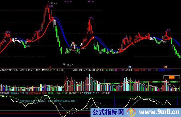 通达信散户福音指标副图