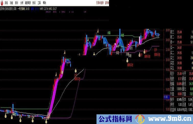 通达信非常好用的买卖点公式准确率极高