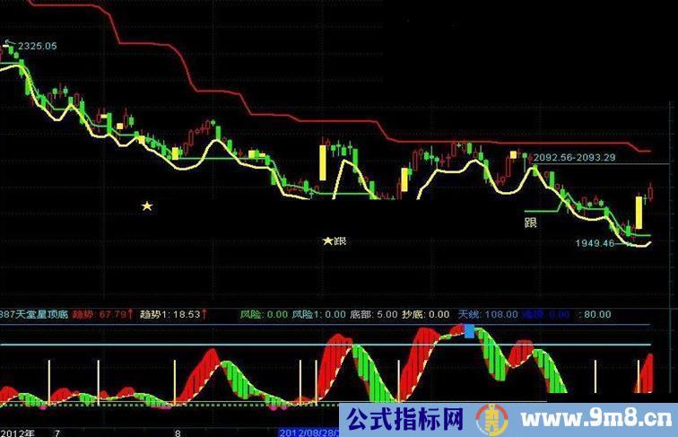 通达信1999捞钱手大盘专用