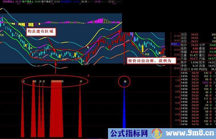 通达信大音若希震荡市中的高低点买卖法副图、指标战法、提示说明