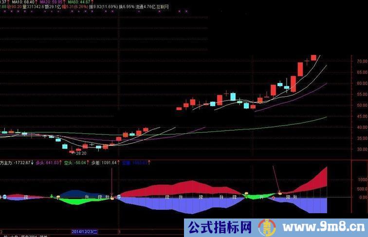 一个优化过很经典的主力进出指标！无未来，一目了然，新年大礼！波段操作利器