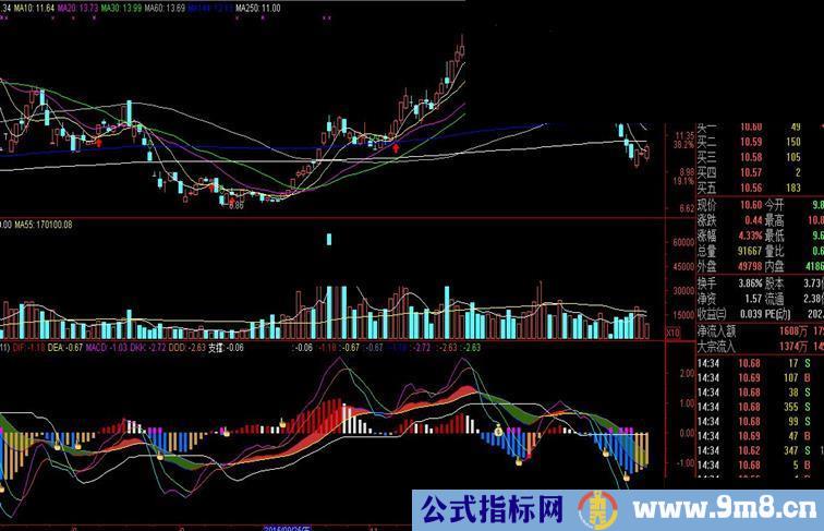 通达信精准MACD副图指标 无未来，超好用