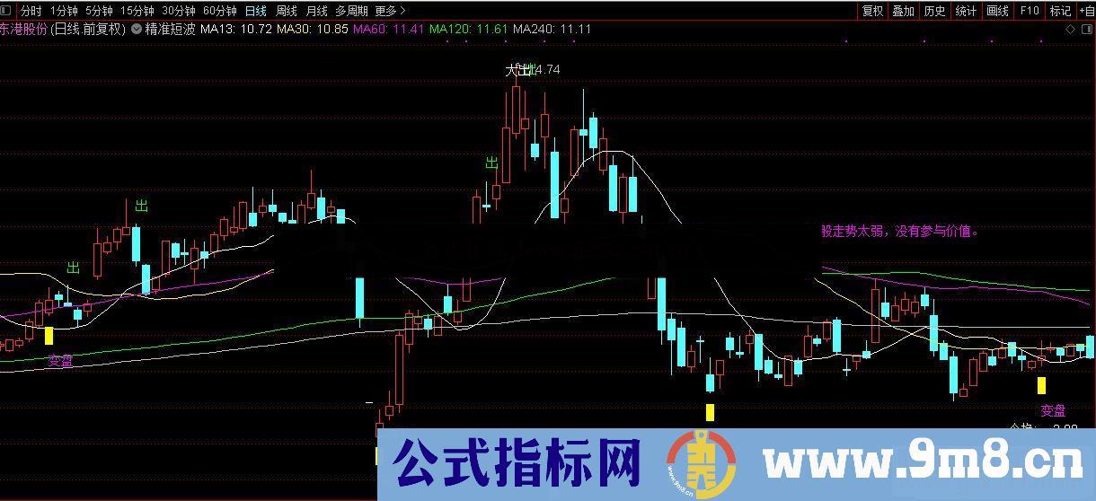 通达信精准短波主图指标源码无加密