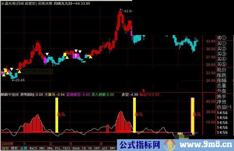 通达信买卖决策绝密指标，已和谐