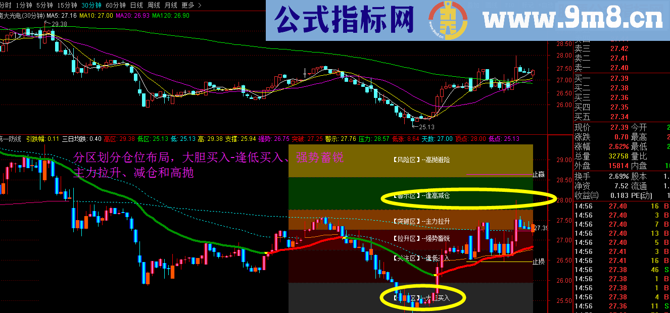 通达信精心研制的第一防线警示趋势指标（指标主图 附图 贴图