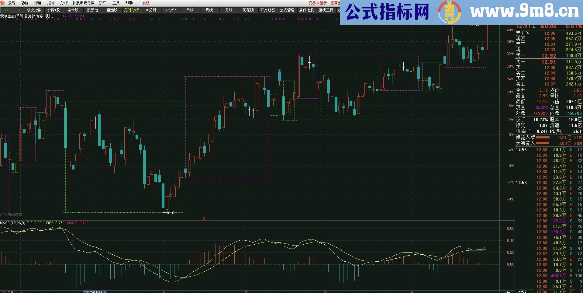 通达信MACD区间最高价最低价画框主图源码