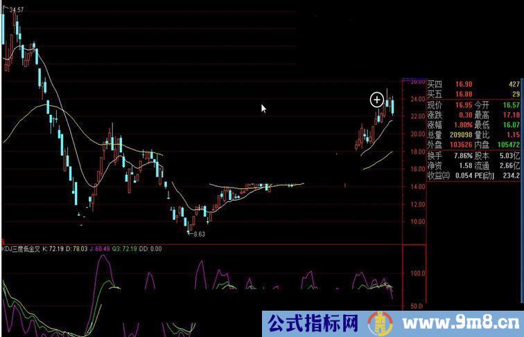 kdj三度低金叉背离指标，帮我看看哪里写错了