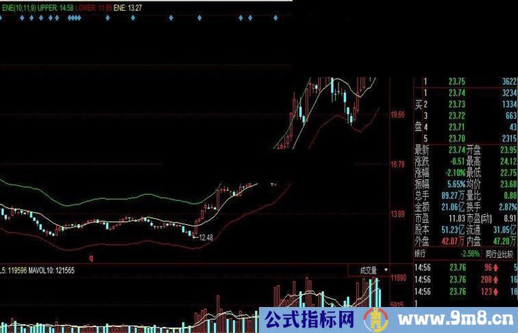 通达信谈股论金英强推荐的ENE指标公式，（准确概率99% ）