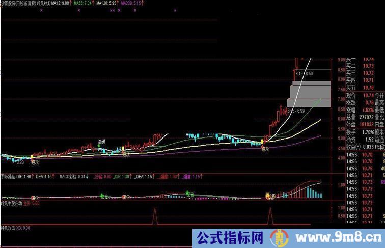 通达信呯凡牛股启动预警