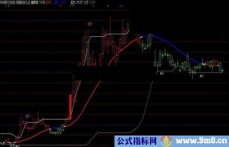 通达信绝对操作性很强的好公式(附使用方法)