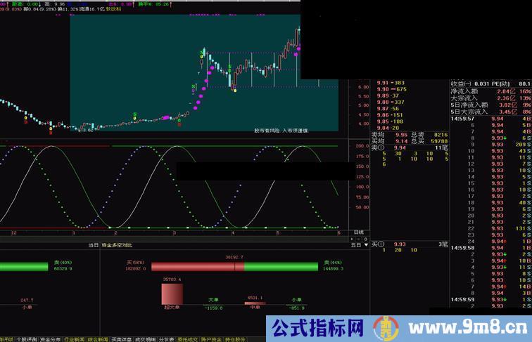 通达信副图指标螺旋法则源码