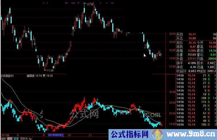 通达信BS买卖操盘指标 很牛逼的一个