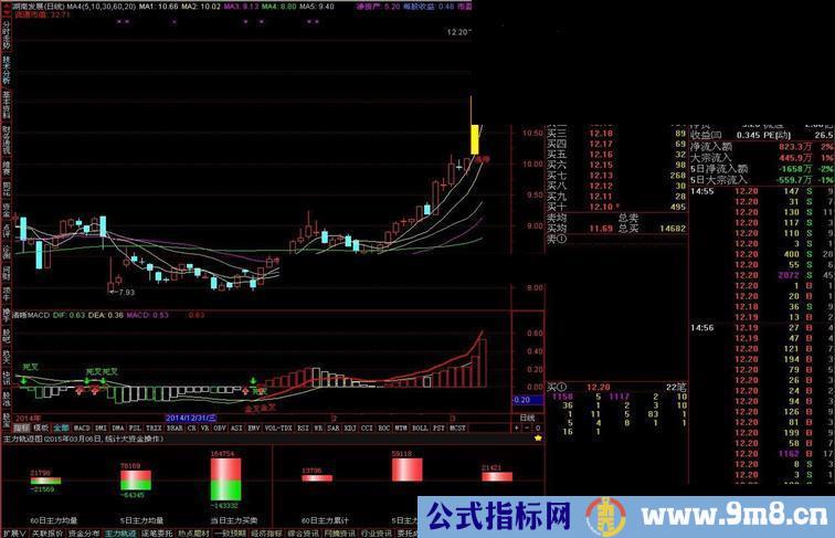 通达信清晰MACD副图指标