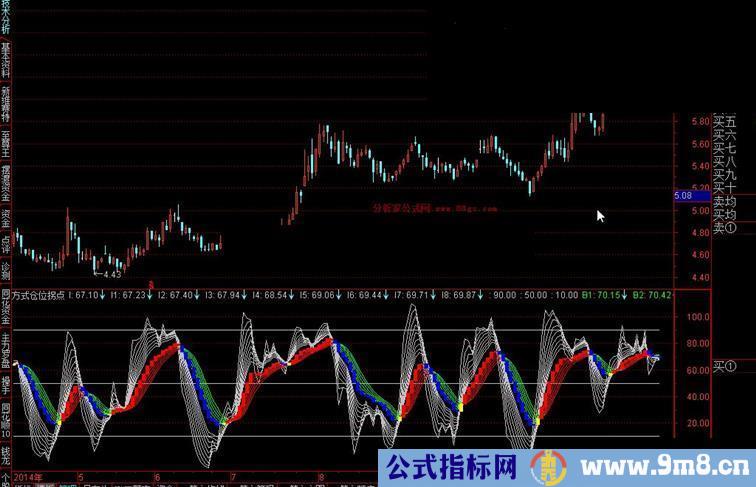 通达信方式仓位拐点公式